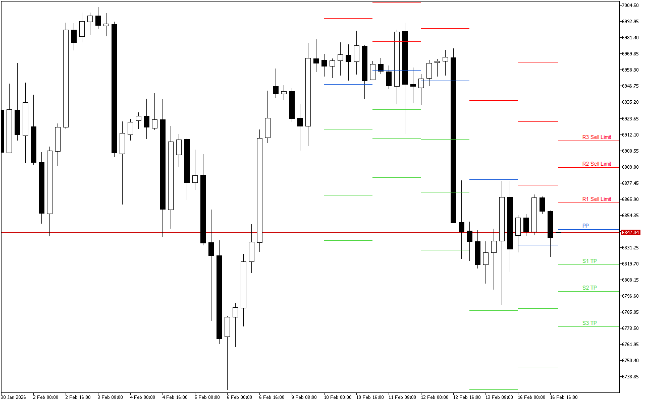 S&P 500 H4: Pivot Points -tasot American Sessionille 17.2.2026