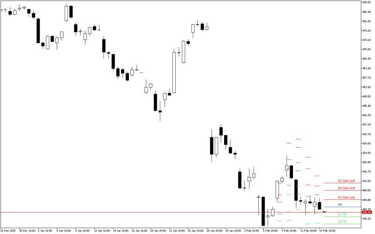 Microsoft H4: I livelli di Pivot Points per la sessione americana del 17.2.2026