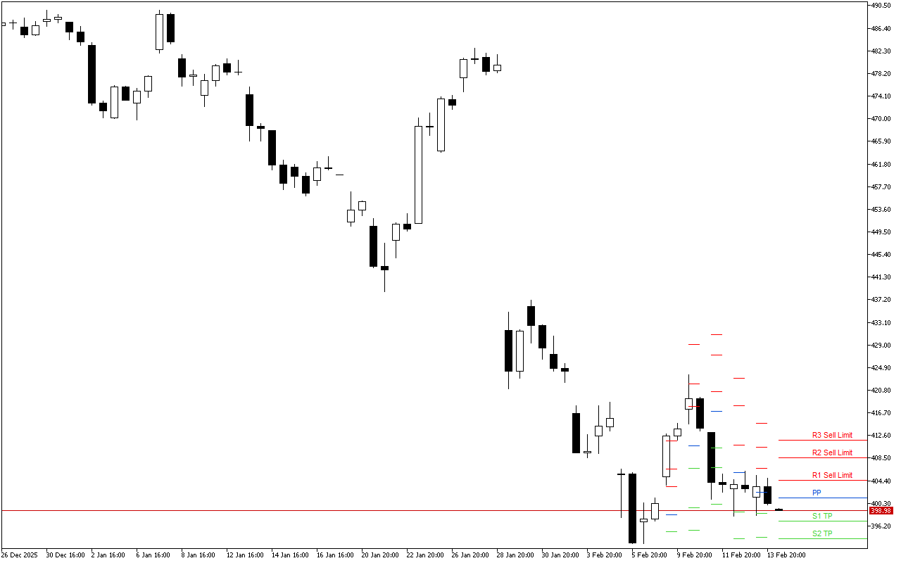 Microsoft H4: I livelli di Pivot Points per la sessione americana del 17.2.2026