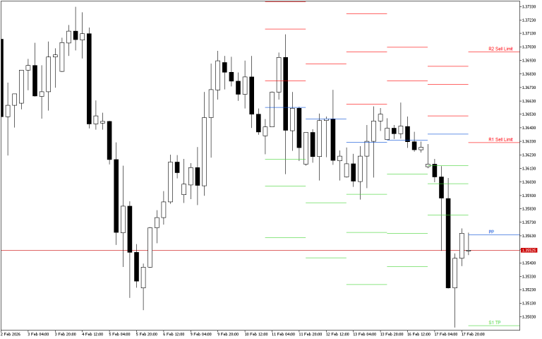 GBPUSD H4: Pivot Points -tasot American Sessionille 18.2.2026