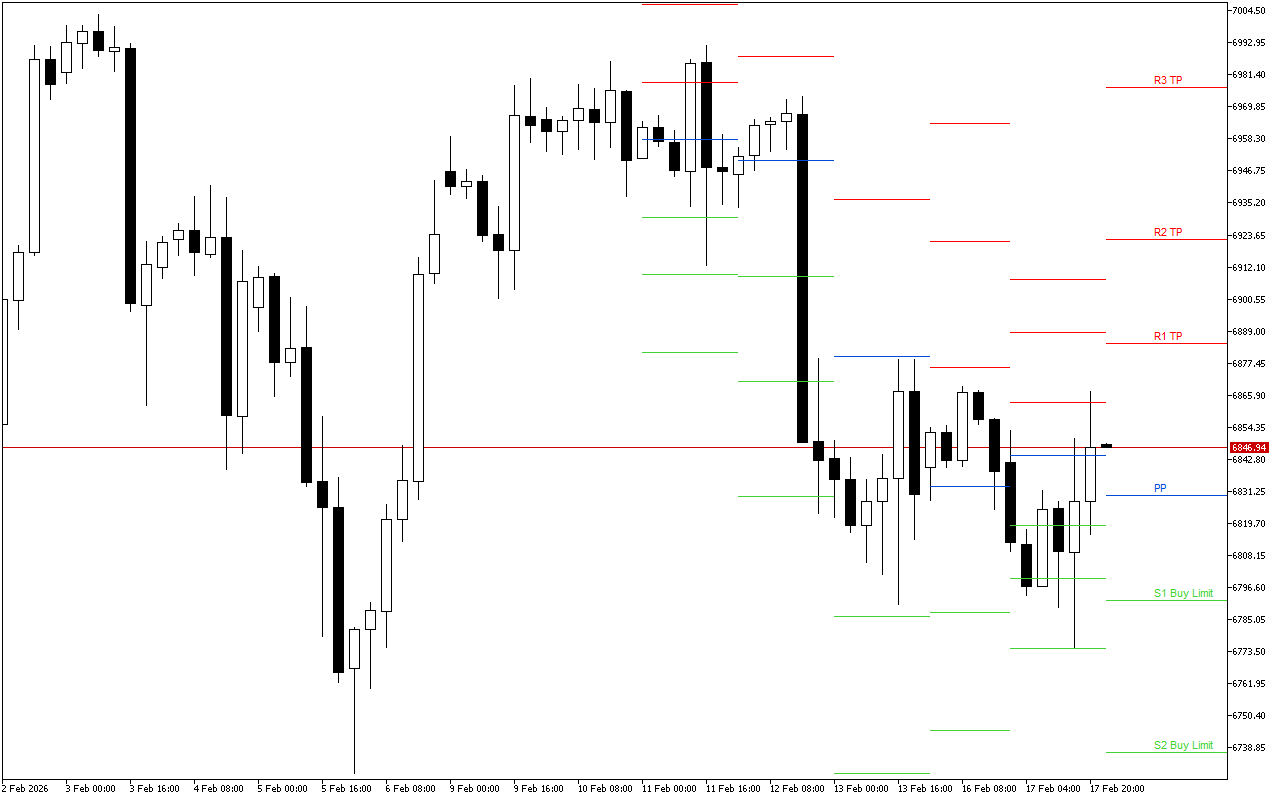 S&P 500 H4: Pivot Points -tasot American Sessionille 18.2.2026