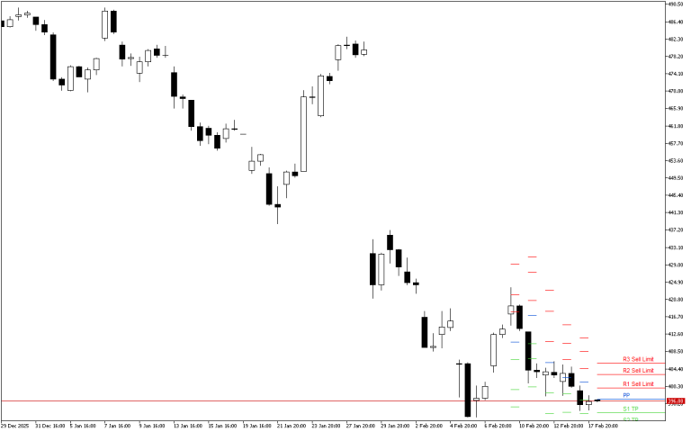 Microsoft H4: Nivelurile Pivot Points pentru sesiunea americană din 18.2.2026