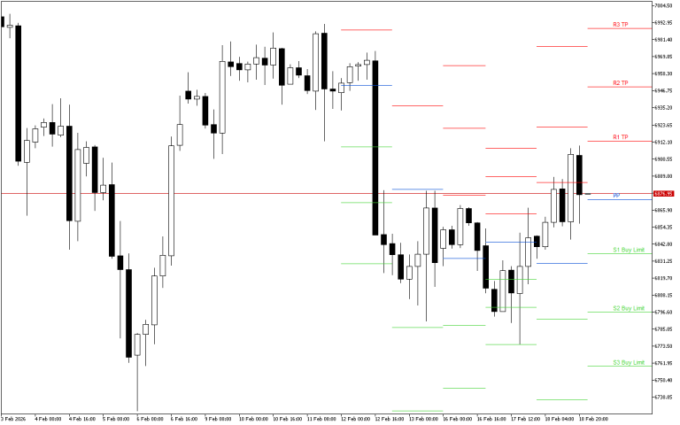 S&P 500 H4: The Pivot Points levels for the American Session on 19.2.2026