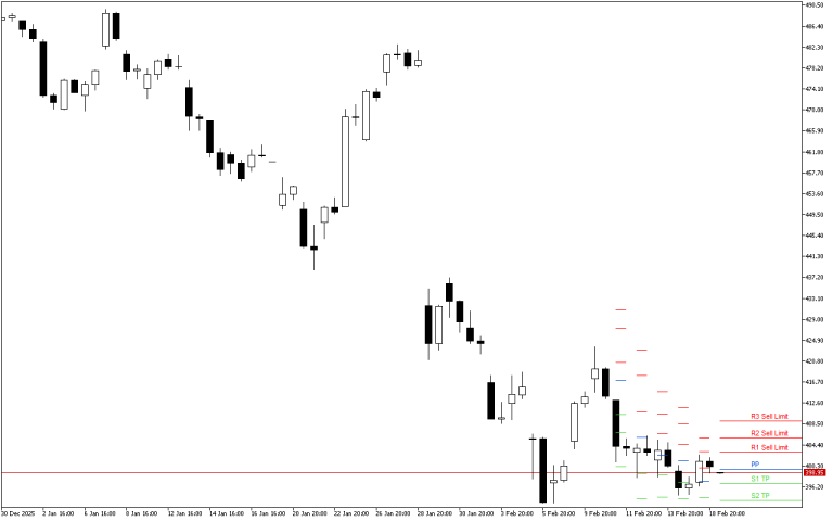Microsoft H4: Pivot Points -tasot American Sessionille 19.2.2026