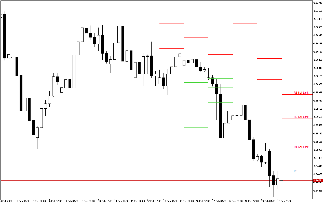 GBPUSD H4: Pivot Points -tasot American Sessionille 20.2.2026