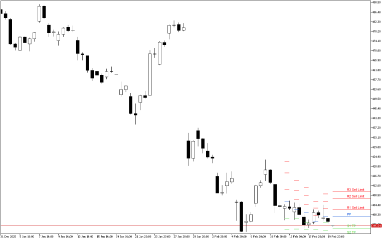 Microsoft H4: Pivot Points -tasot American Sessionille 20.2.2026