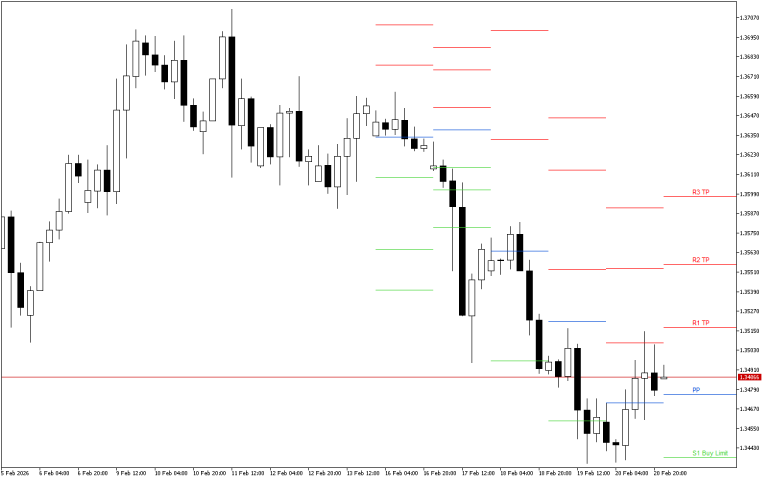 GBPUSD H4: Los niveles de Pivot Points para la sesión americana del 23.2.2026