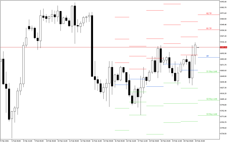 S&P 500 H4: Los niveles de Pivot Points para la sesión americana del 23.2.2026