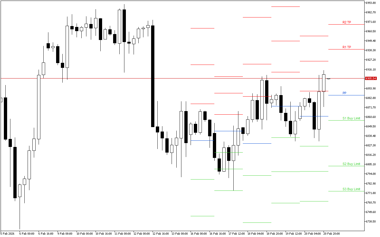 S&P 500 H4: Los niveles de Pivot Points para la sesión americana del 23.2.2026