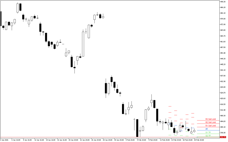Microsoft H4: Pivot Points -tasot American Sessionille 23.2.2026