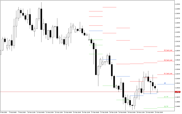 GBPUSD H4: The Pivot Points levels for the American Session on 24.2.2026