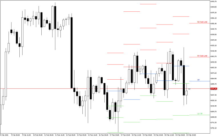 S&P 500 H4: Pivot Points -tasot American Sessionille 24.2.2026