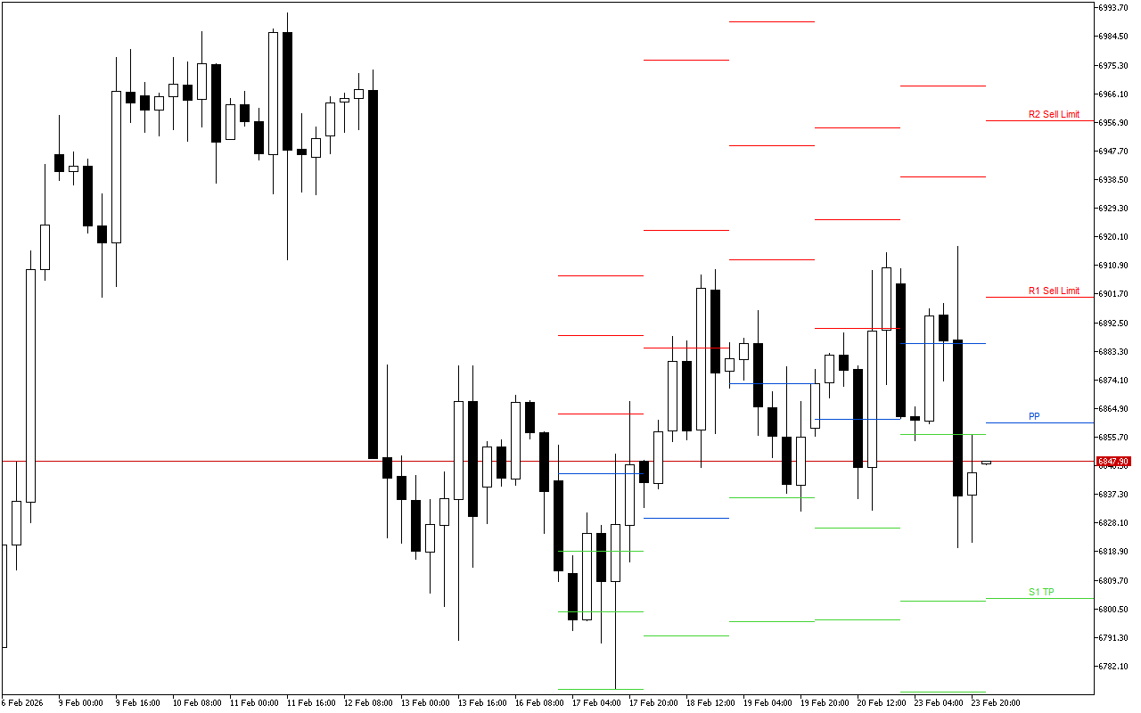 S&P 500 H4: Pivot Points -tasot American Sessionille 24.2.2026