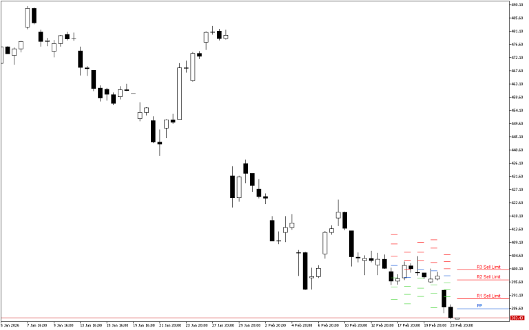 Microsoft H4: Pivot Points -tasot American Sessionille 24.2.2026