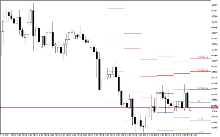 GBPUSD H4: Pivot Points -tasot American Sessionille 25.2.2026