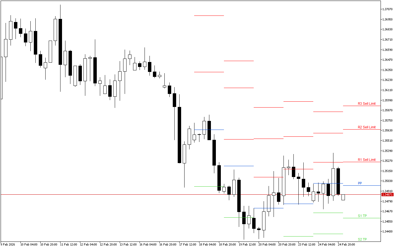 GBPUSD H4: Pivot Points -tasot American Sessionille 25.2.2026