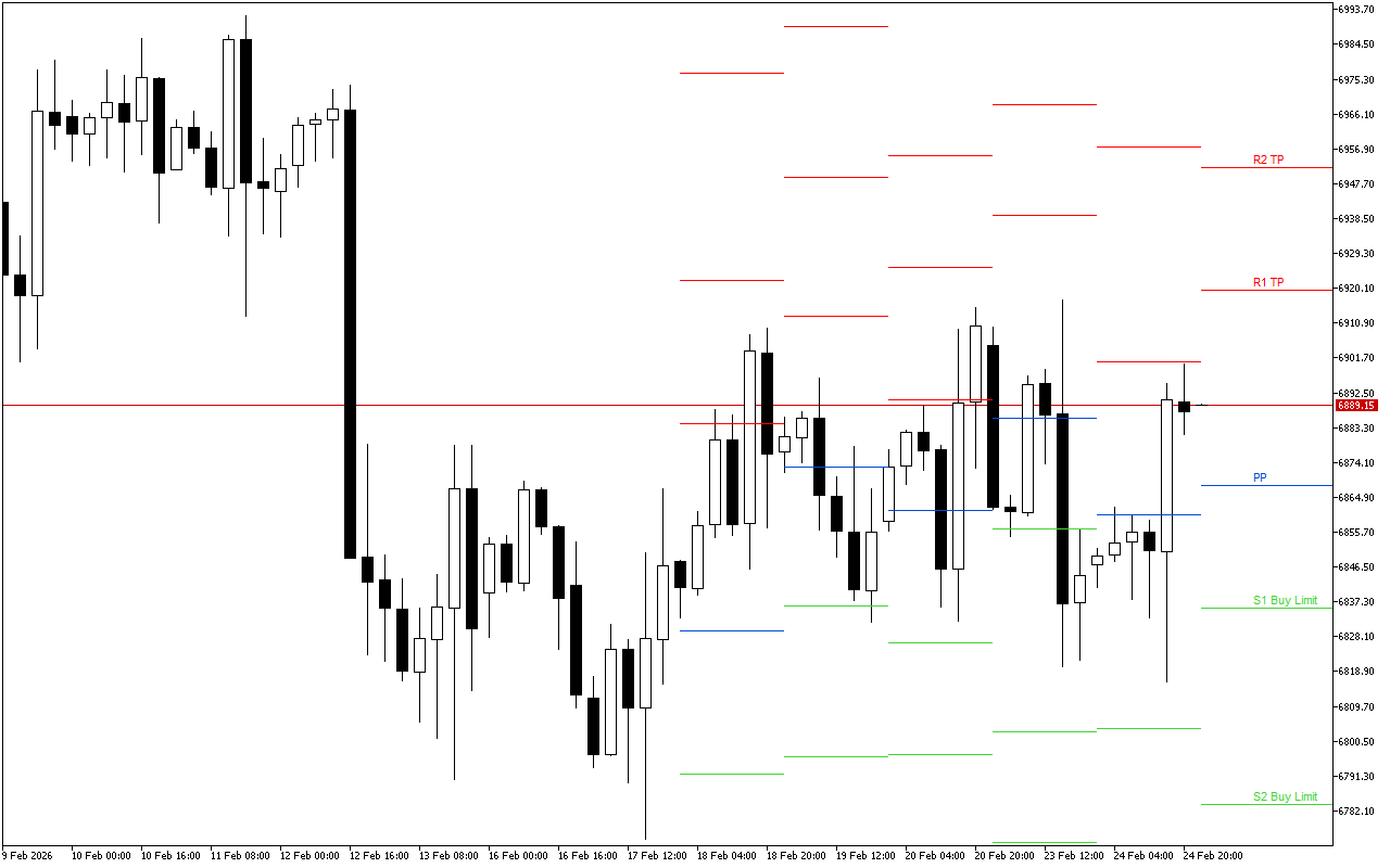 S&P 500 H4: Pivot Points -tasot American Sessionille 25.2.2026