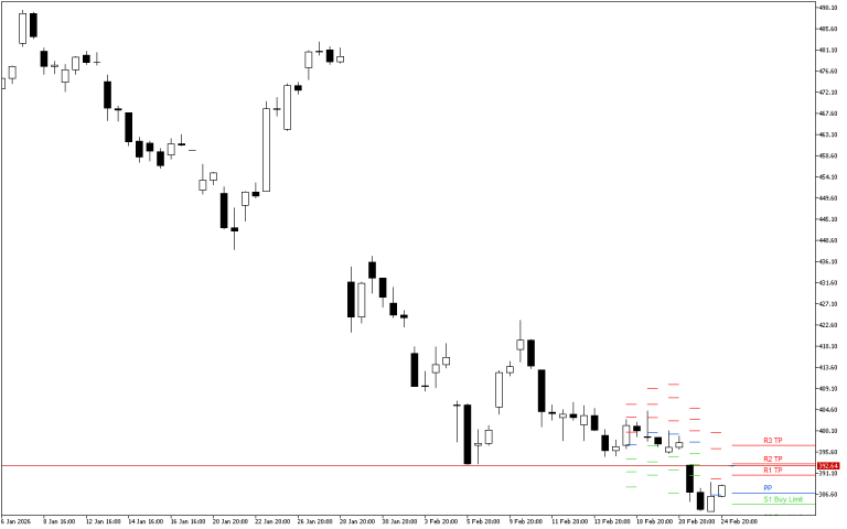 Microsoft H4: Pivot Points -tasot American Sessionille 25.2.2026