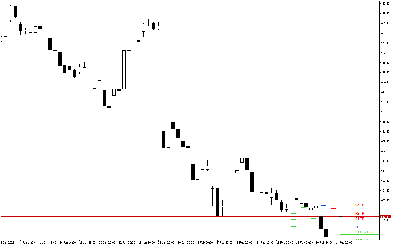 Microsoft H4: Pivot Points -tasot American Sessionille 25.2.2026