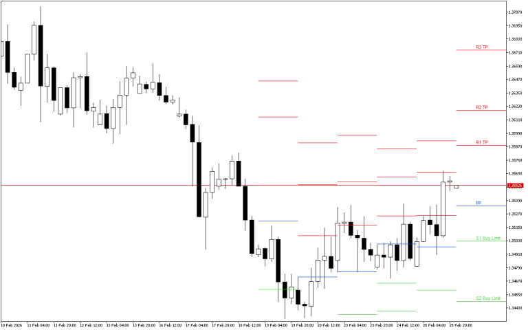 GBPUSD H4: Pivot Points -tasot American Sessionille 26.2.2026