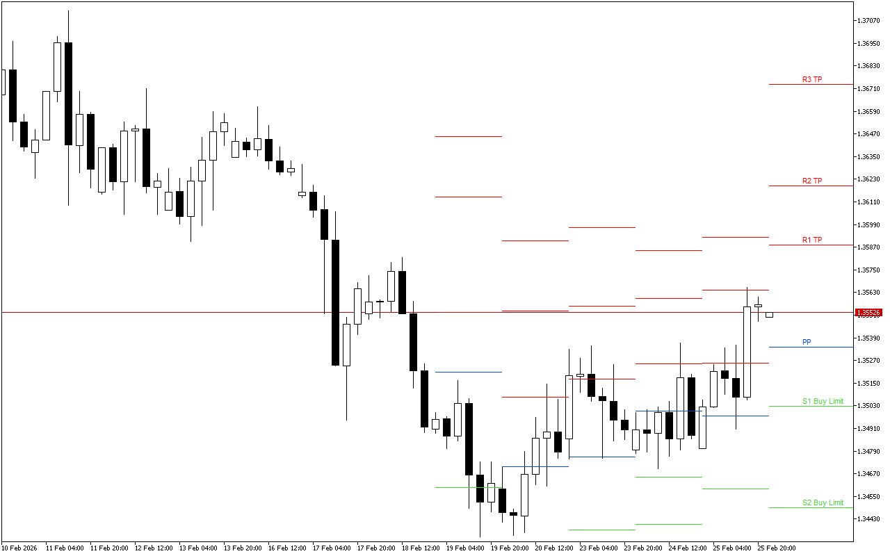 GBPUSD H4: Pivot Points -tasot American Sessionille 26.2.2026