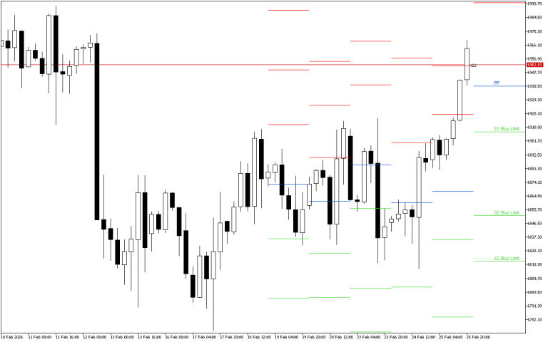 S&P 500 H4: Pivot Points -tasot American Sessionille 26.2.2026
