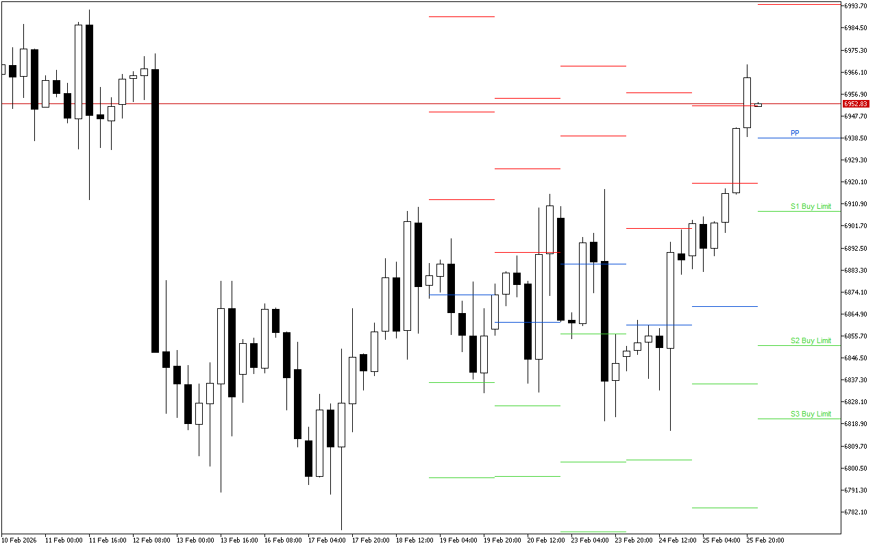 S&P 500 H4: Pivot Points -tasot American Sessionille 26.2.2026