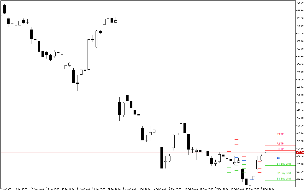 Microsoft H4: Pivot Points -tasot American Sessionille 26.2.2026