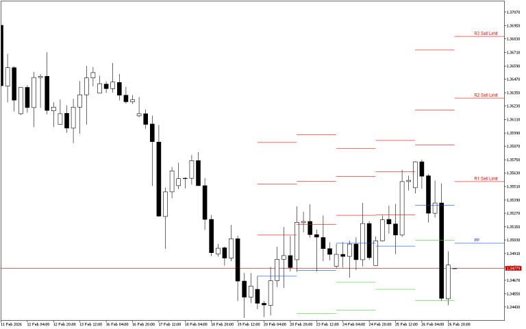 GBPUSD H4: Pivot Points -tasot American Sessionille 27.2.2026