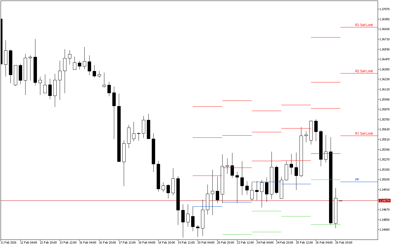 GBPUSD H4: Pivot Points -tasot American Sessionille 27.2.2026