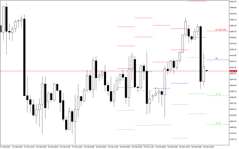 S&P 500 H4: Pivot Points -tasot American Sessionille 27.2.2026