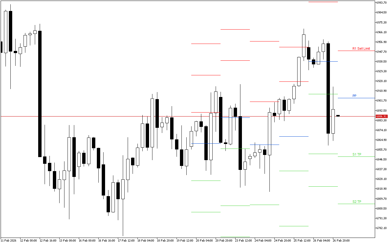 S&P 500 H4: Pivot Points -tasot American Sessionille 27.2.2026