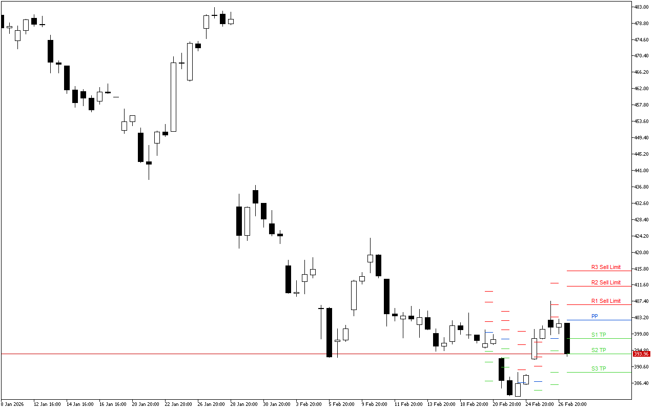 Microsoft H4: Pivot Points -tasot American Sessionille 27.2.2026