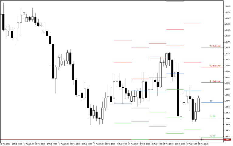 GBPUSD H4: Pivot Points -tasot American Sessionille 2.3.2026