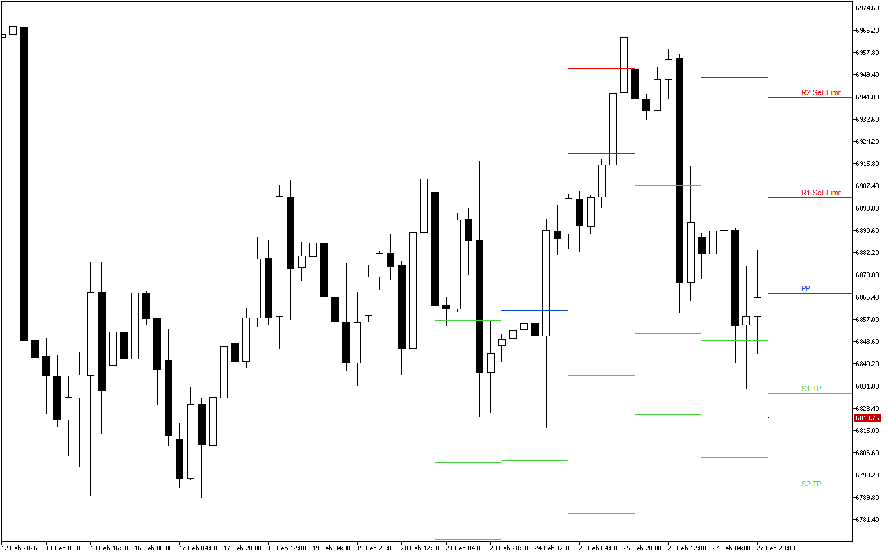 S&P 500 H4: Pivot Points -tasot American Sessionille 2.3.2026