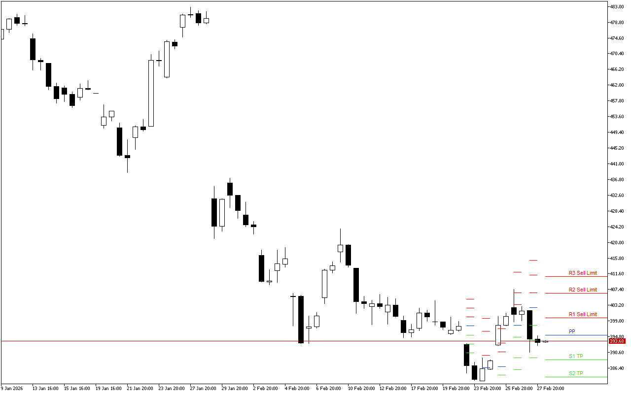 Microsoft H4: Pivot Points -tasot American Sessionille 2.3.2026
