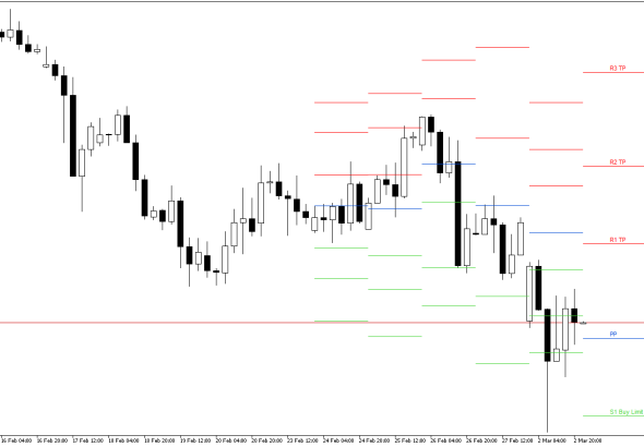 GBPUSD H4: Pivot Points -tasot American Sessionille 3.3.2026