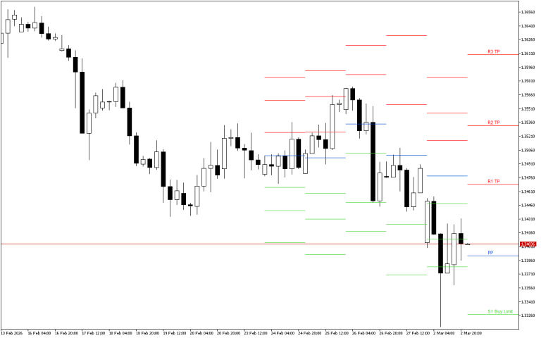 GBPUSD H4: Pivot Points -tasot American Sessionille 3.3.2026