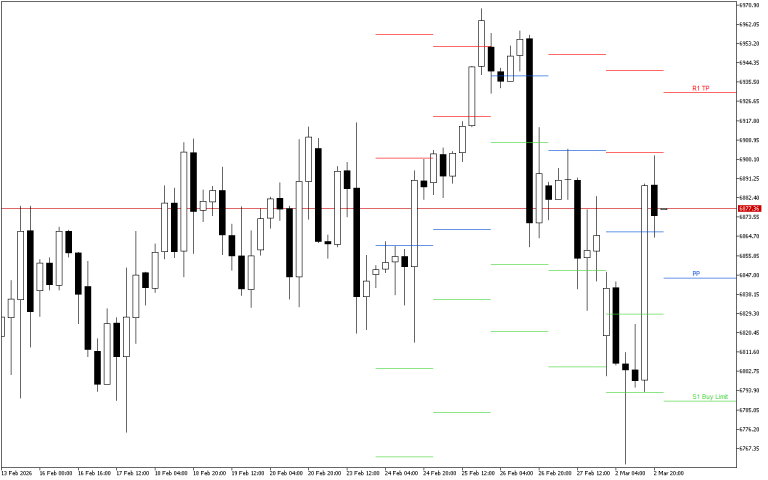 S&P 500 H4: Pivot Points -tasot American Sessionille 3.3.2026
