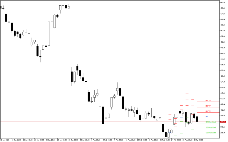 Microsoft H4: Pivot Points -tasot American Sessionille 3.3.2026