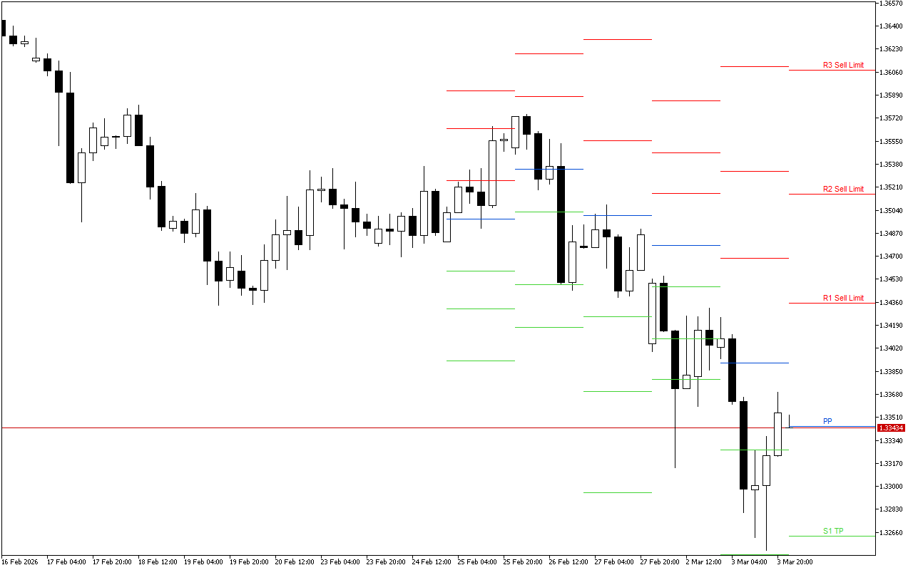 GBPUSD H4: Pivot Points -tasot American Sessionille 4.3.2026