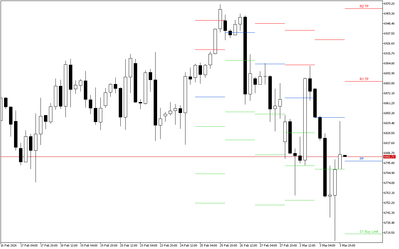 S&P 500 H4: Pivot Points -tasot American Sessionille 4.3.2026
