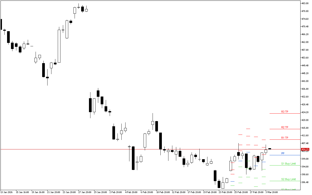 Microsoft H4: Pivot Points -tasot American Sessionille 4.3.2026