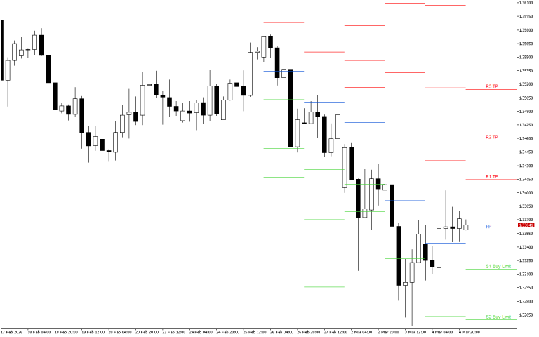 GBPUSD H4: Pivot Points -tasot American Sessionille 5.3.2026