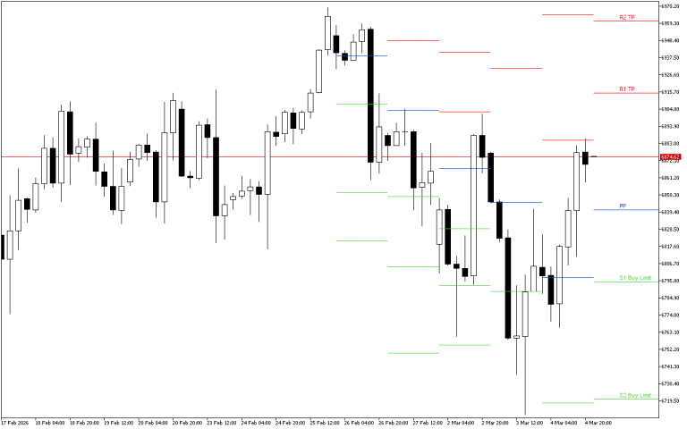 S&P 500 H4: Pivot Points -tasot American Sessionille 5.3.2026