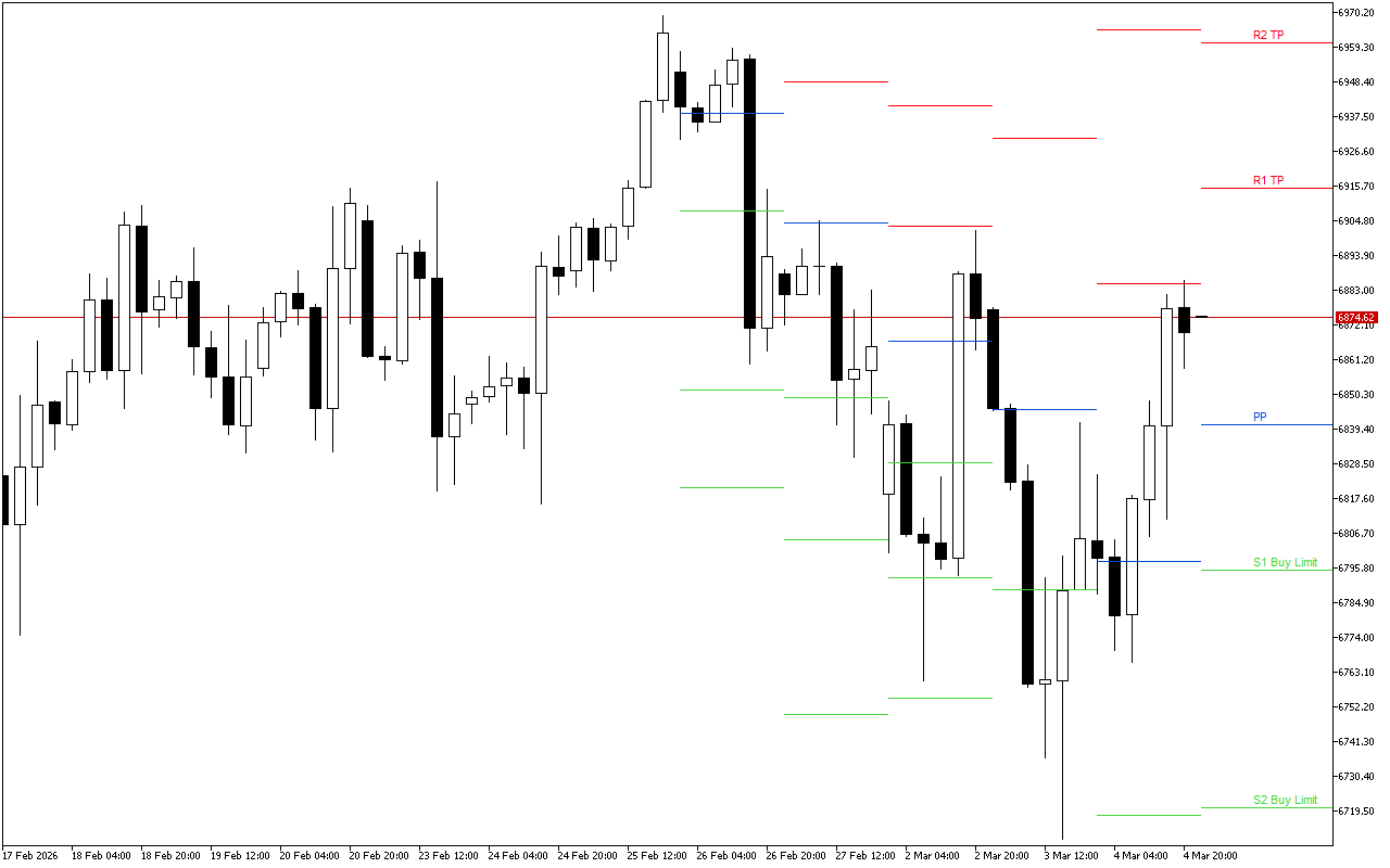 S&P 500 H4: Pivot Points -tasot American Sessionille 5.3.2026
