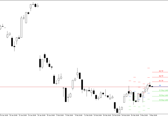 Microsoft H4: Pivot Points -tasot American Sessionille 5.3.2026