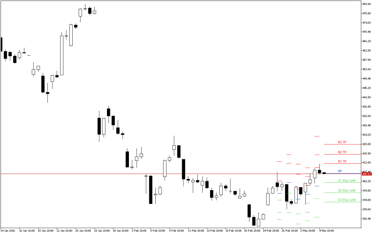 Microsoft H4: Pivot Points -tasot American Sessionille 5.3.2026