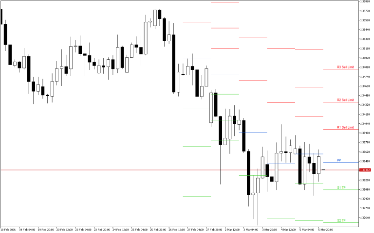 GBPUSD H4: Pivot Points -tasot American Sessionille 6.3.2026