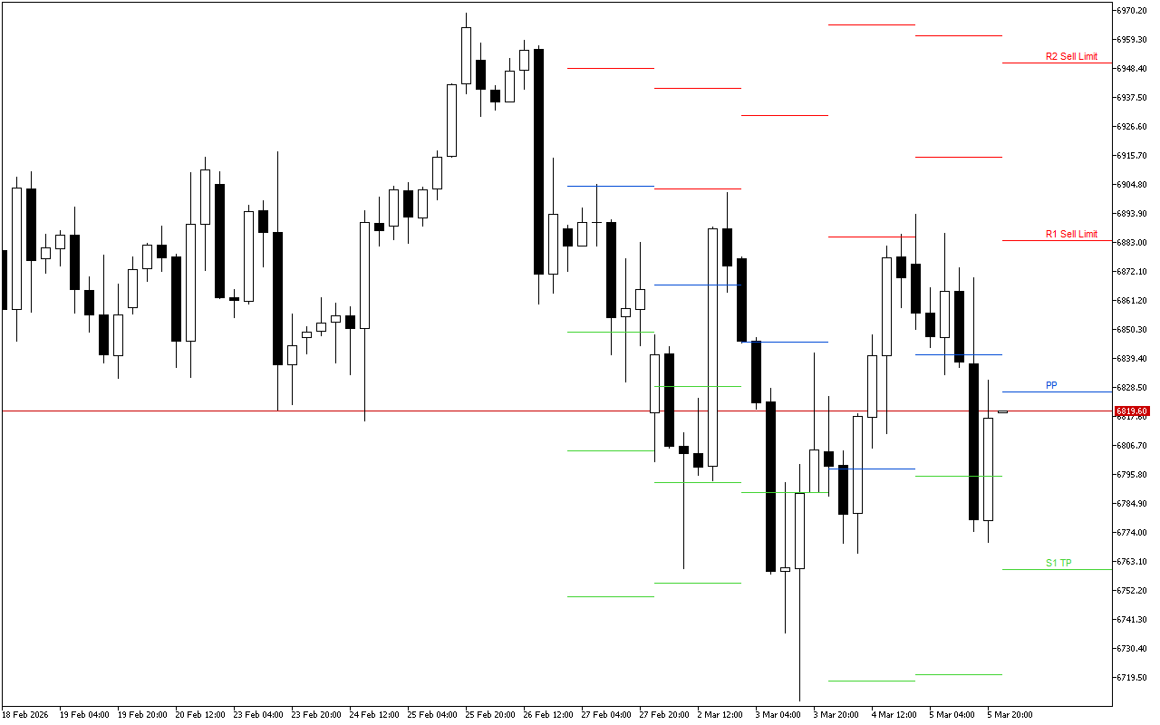 S&P 500 H4: Pivot Points -tasot American Sessionille 6.3.2026